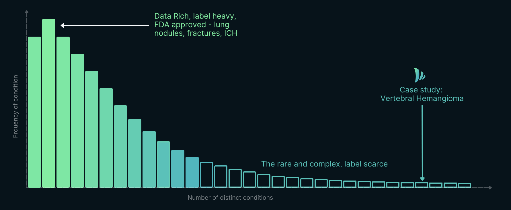 The long tail of radiology AI. Most diagnostic findings are rare, complex, and label-scarce, including vertebral hemangioma, the focus of this case study.